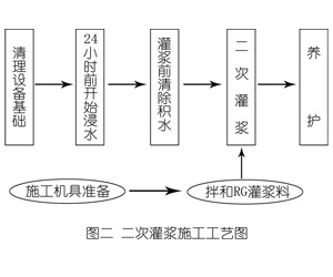 广宗灌浆料施工工艺—文字完整版